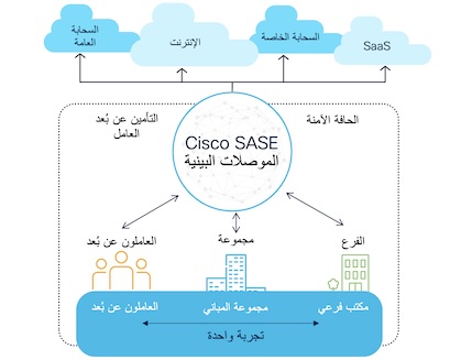 اتصال SASE يلبي الأمان