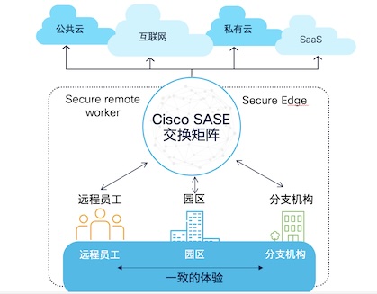 SASE 实现连通性与安全性的无缝融合