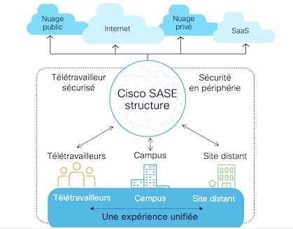 La connectivité SASE au service de la sécurité