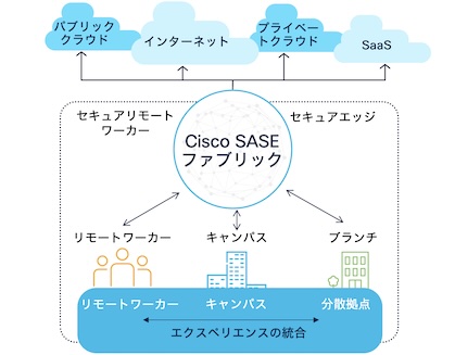 SASE の接続とセキュリティの統合