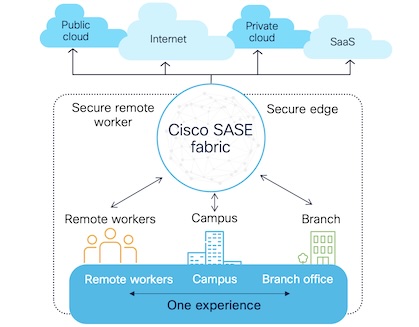 SASE connectivity meets security