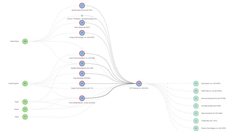 Network flow diagram showing connectivity from global locations through various ISPs to NTT America, Inc. (AS 2914) and then to end customers.