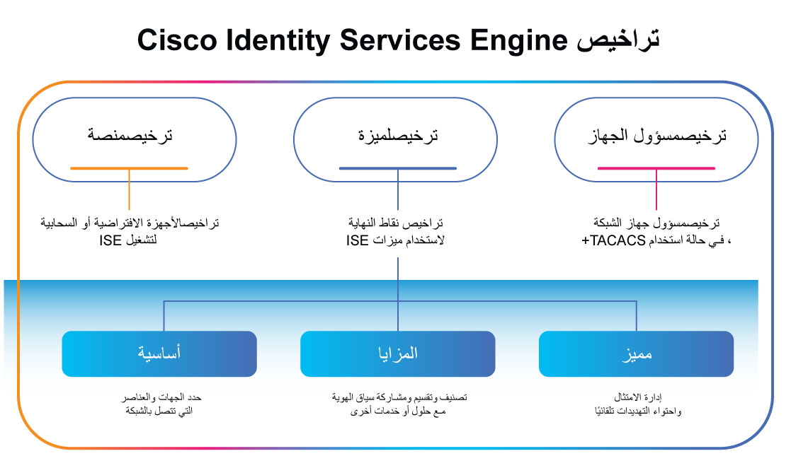 ثلاثة أنواع من تراخيص Cisco ISE 