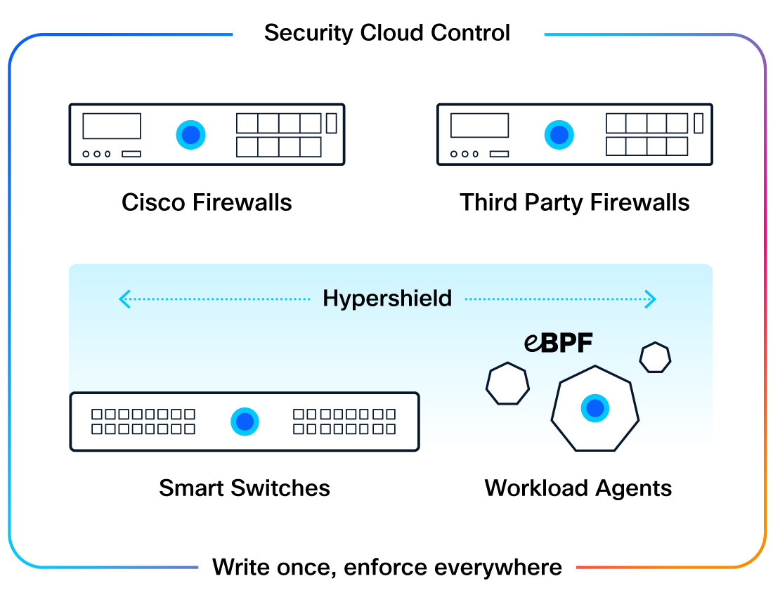 Illustration displaying unified policy enforcement across environments