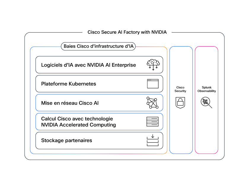 Cisco Secure AI Factory with NVIDIA : AI PODs (logiciels d’intelligence artificielle, Kubernetes, réseautage, calcul et stockage), Cisco Security et la plateforme Splunk Observability.