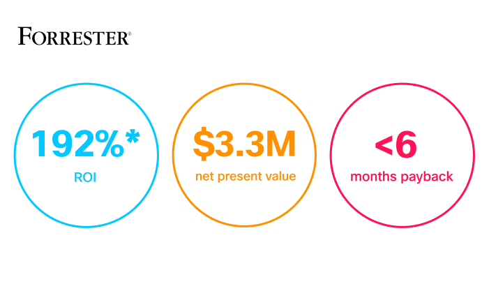 Forrester TEI results graphic