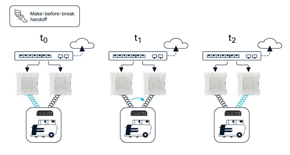A moving asset's connection moves across three access points