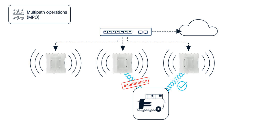 How MPO technology duplicates priority packets