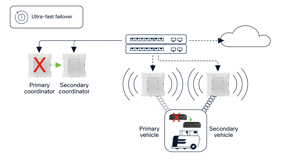 Diagram showing that when the primary coordinator of the URWB fails, the secondary coordinator takes over for a fast failover