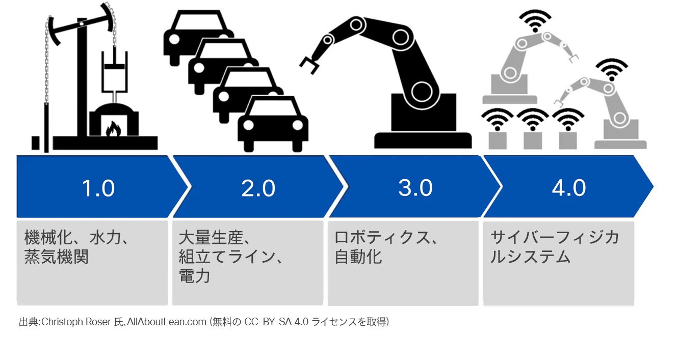 産業発展の 4 つの段階を示すイラスト