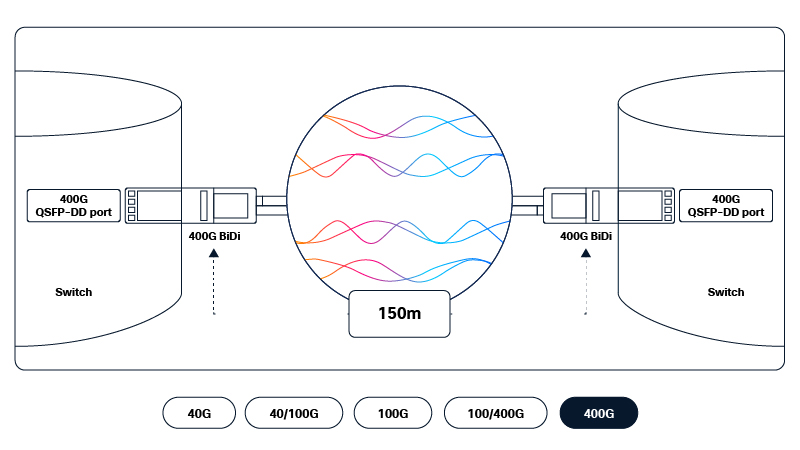 Cisco BiDi optics enable migration from 40G to 400G over existing duplex multimode fiber infrastructure 