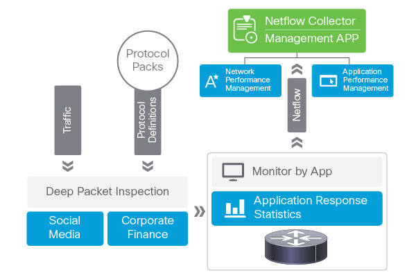 Image depicts the flow of how Cisco AVC monitors applications
