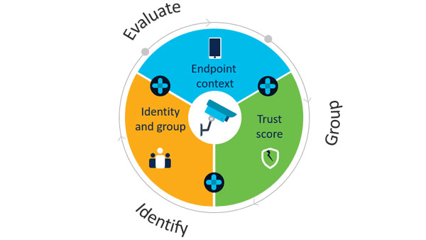 Diagram that depicts automating access control through Identify, Evaluate, and Group