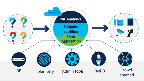 Diagram showcasing the sources that endpoint analytics collects from