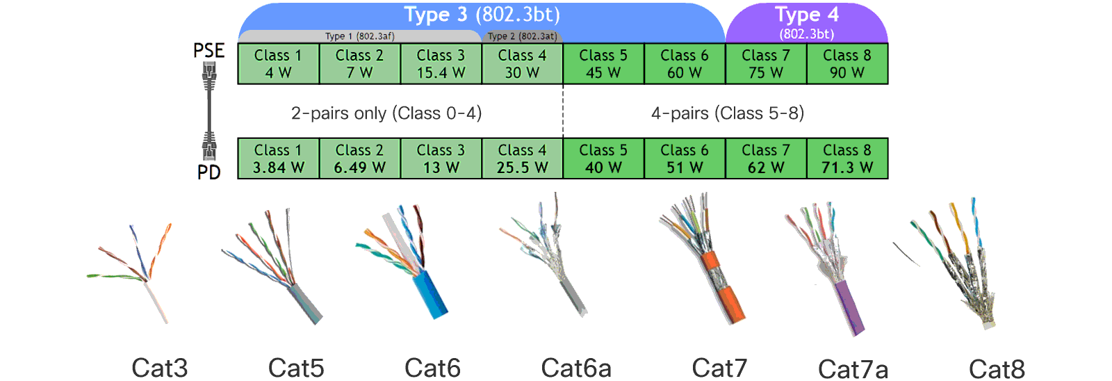 Type 3 and 4 (802.3bt)