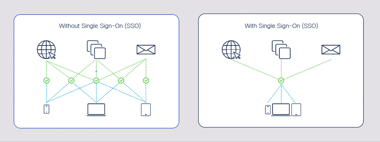 complexity without single sign-on and simplicity with single sign-on