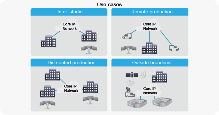 IP Fabric for Media Use Cases including inter-studio, remote production, distributed production, and outside broadcast.
