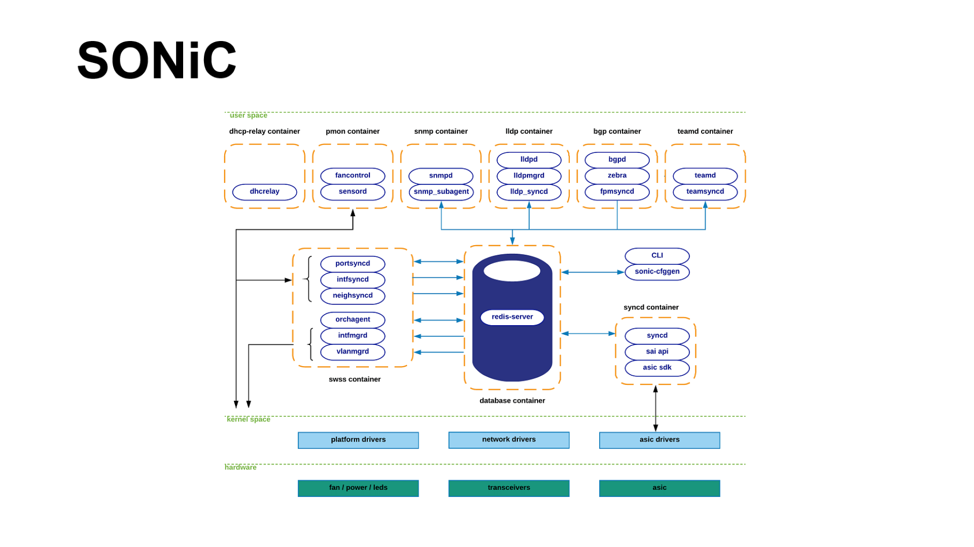 SONiC on Cisco 8000: Quick start demo