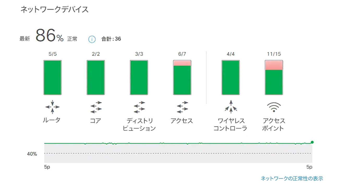 Cisco Catalyst Center の AI/ML のデモ