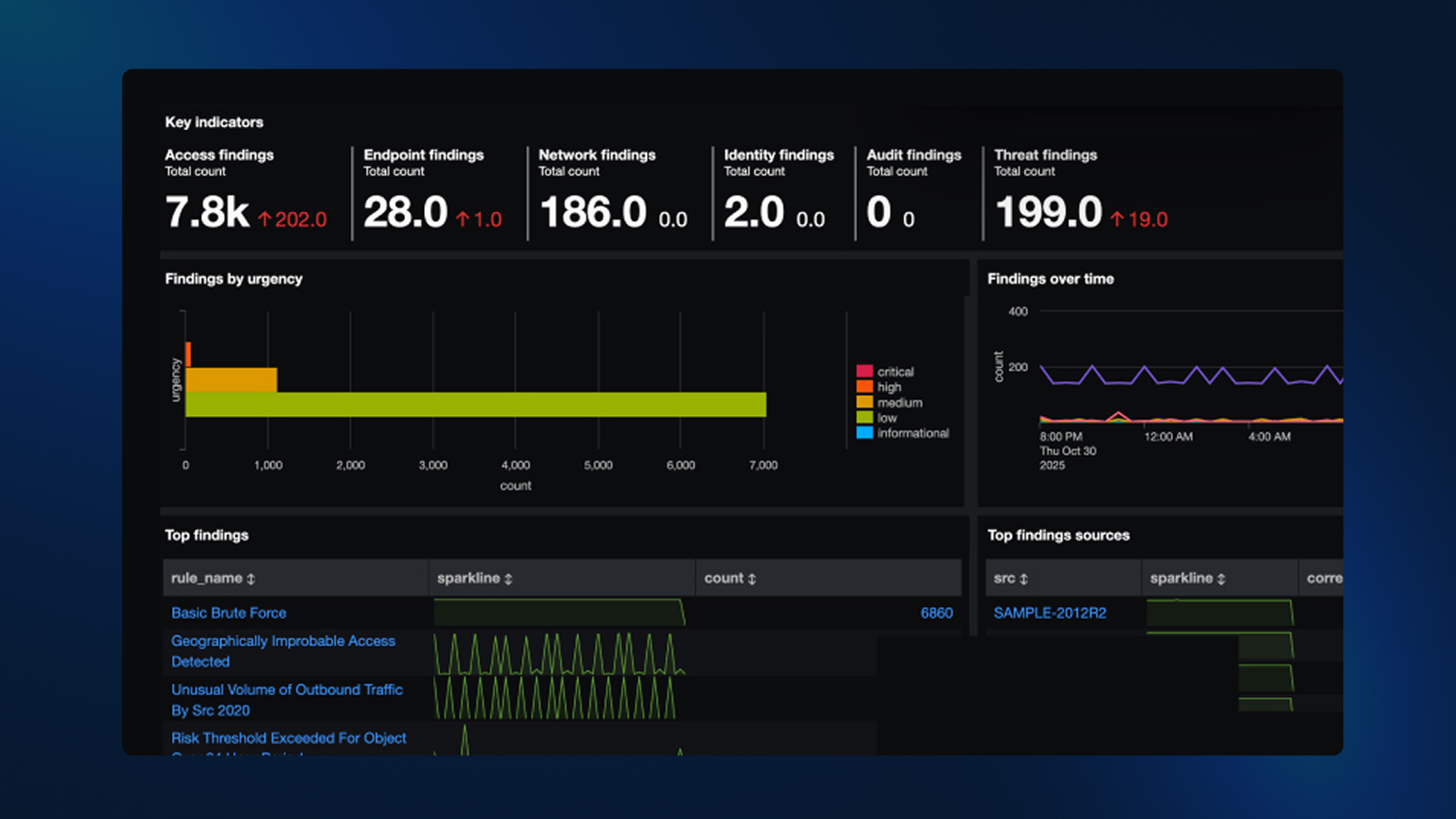 Dashboard showing key indicators including Access, Endpoint, Network, Identity, Audit, and Threat findings, plus trends over time, urgency, and sources.