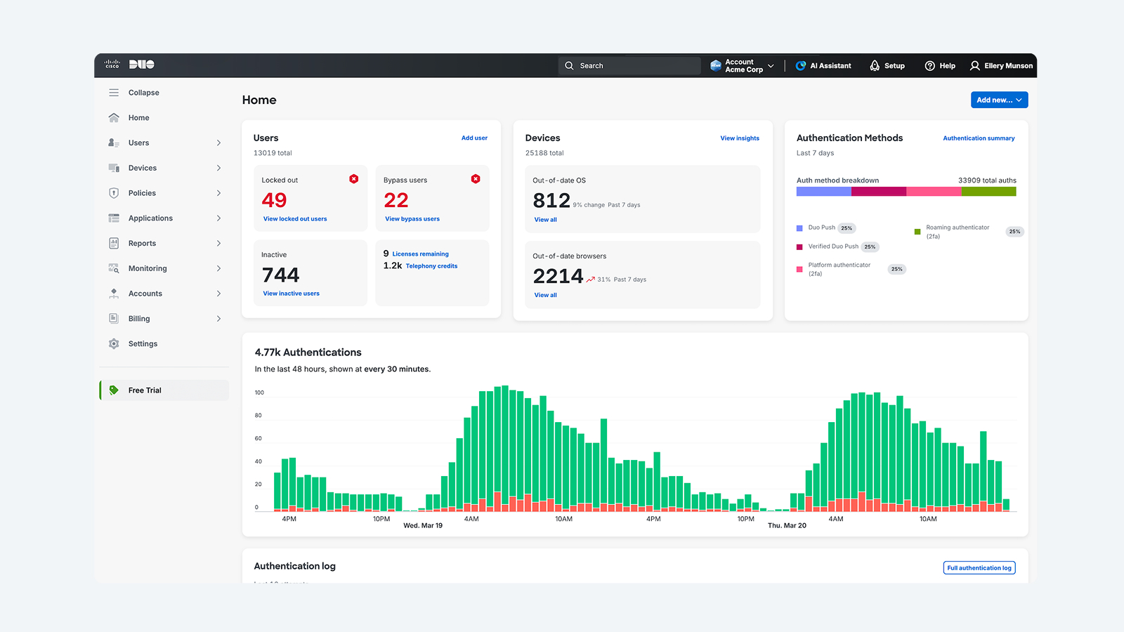 Cisco DUO dashboard home screen showing details on Users, Devices, Authentication Methods, and Authentictions.