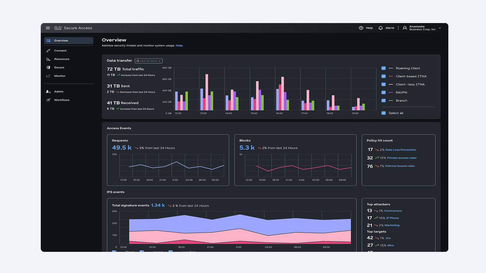 Cisco Secure Access overview dashboard showing Data Transfer, Access Events, and IPS events.