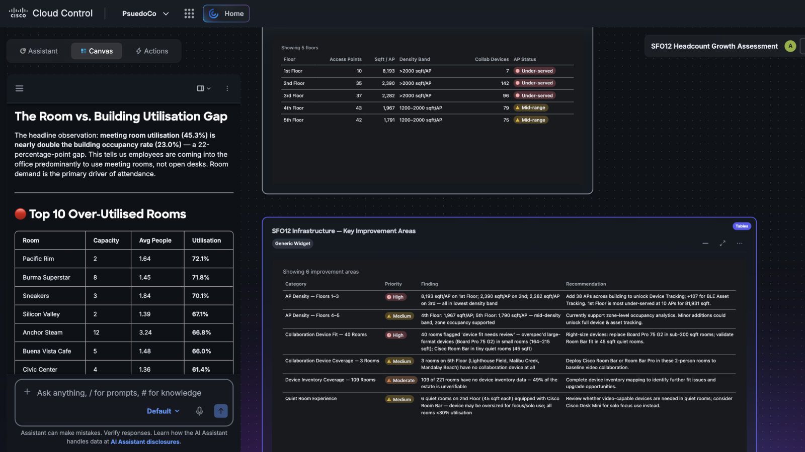 Cisco Cloud Control dashboard: SFO12 Headcount Growth Assessment showing utilization gaps, top over-utilized rooms, and infrastructure recommendations.