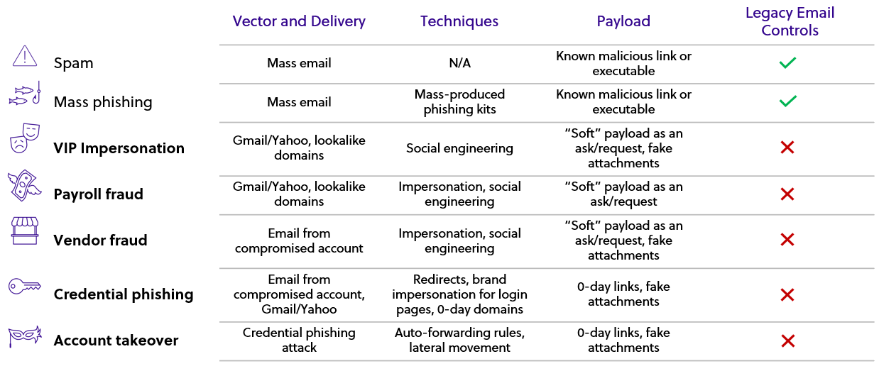 Fig: New types of targeted email attacks utilize techniques that get past legacy email security controls