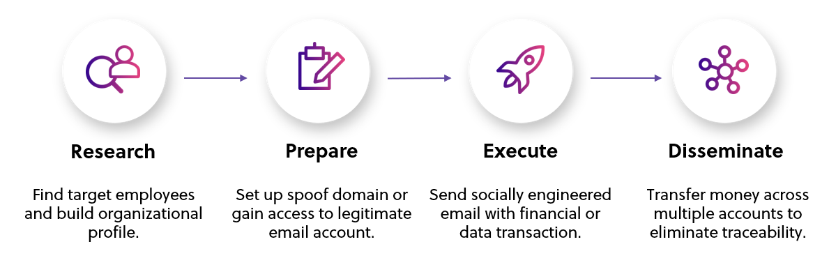 Fig: How a typical BEC attack works